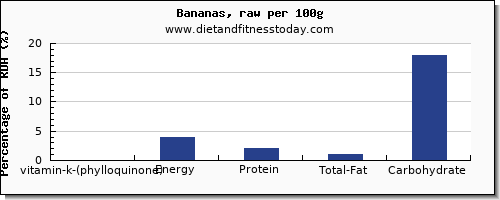 vitamin k (phylloquinone) and nutrition facts in vitamin k in a banana per 100g